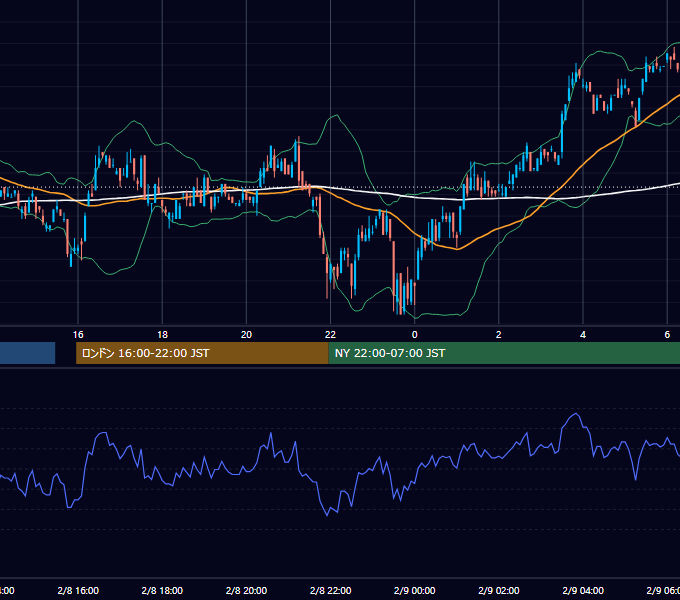 2001年2月8日（木） USD/JPY 5分足チャート