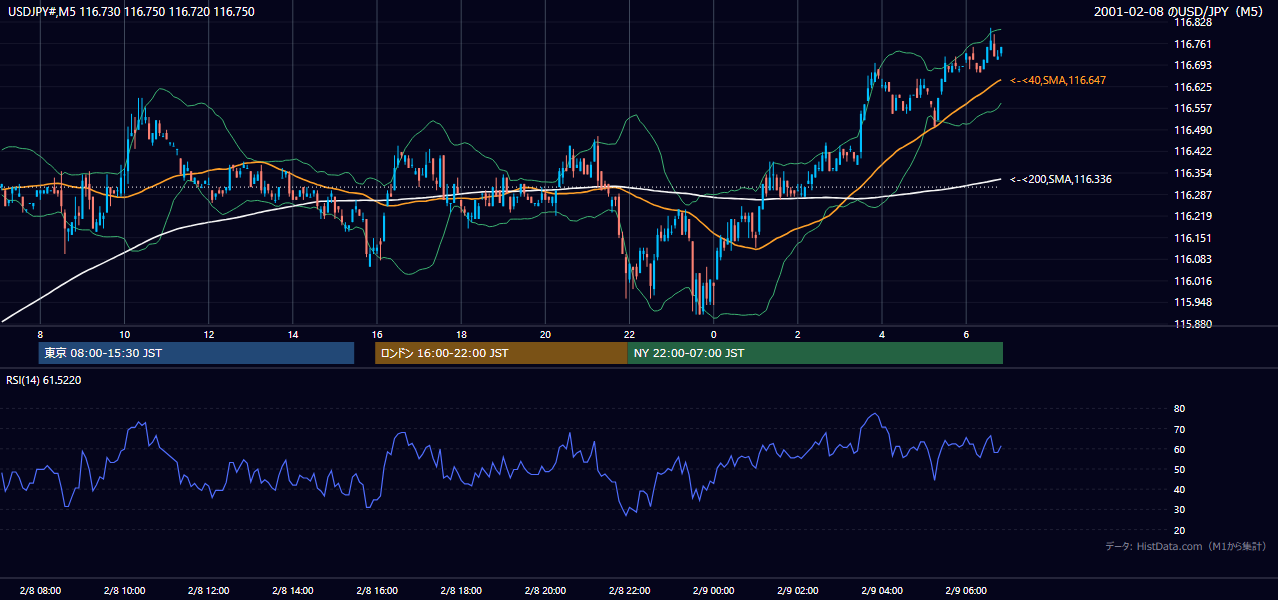 2001-02-08（木） USD/JPY 5分足チャート