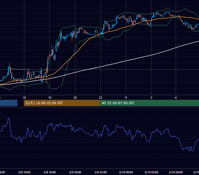 2001年2月9日（金） USD/JPY 5分足チャート