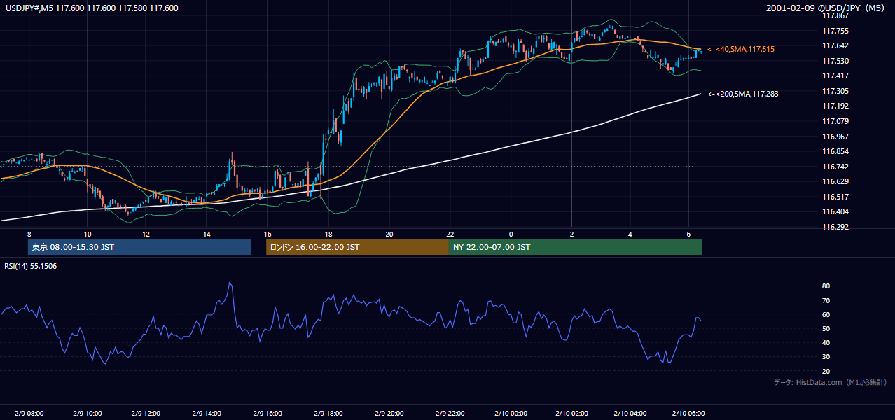 2001-02-09（金） USD/JPY 5分足チャート