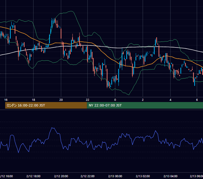 2001年2月12日（月） USD/JPY 5分足チャート