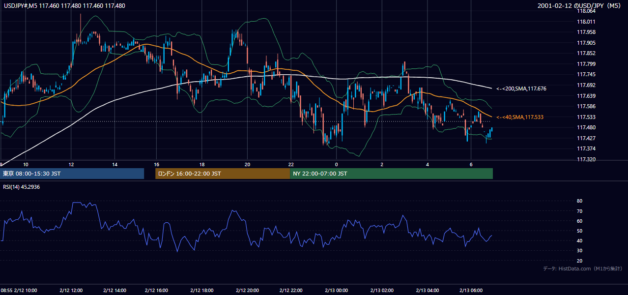 2001-02-12（月） USD/JPY 5分足チャート