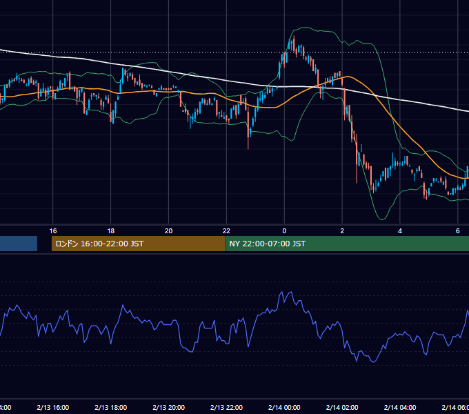 2001年2月13日（火） USD/JPY 5分足チャート