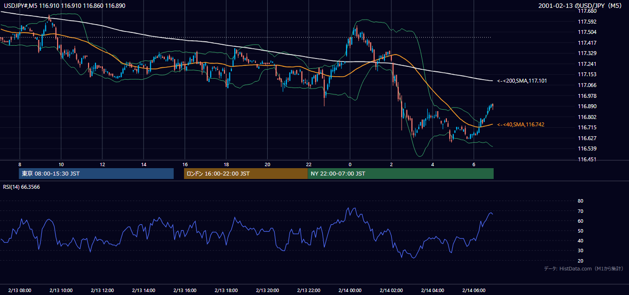 2001年2月13日（火） USD/JPY 5分足チャート