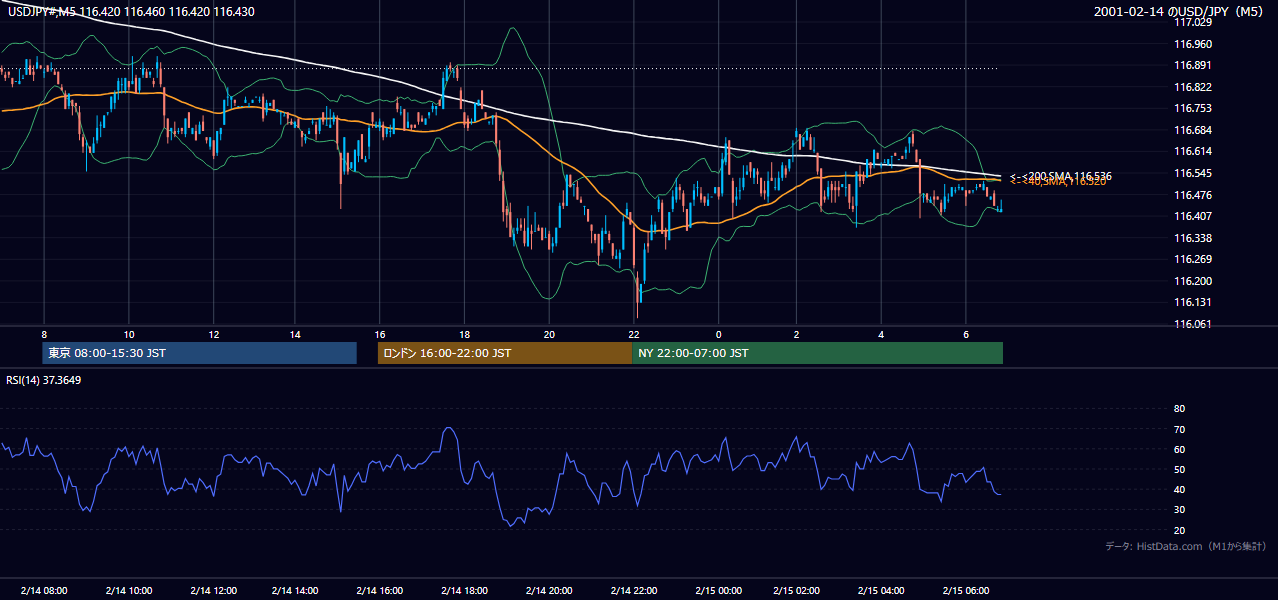 2001-02-14（水） USD/JPY 5分足チャート
