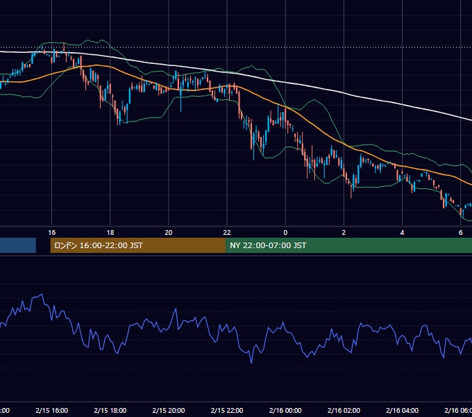 2001年2月15日（木） USD/JPY 5分足チャート