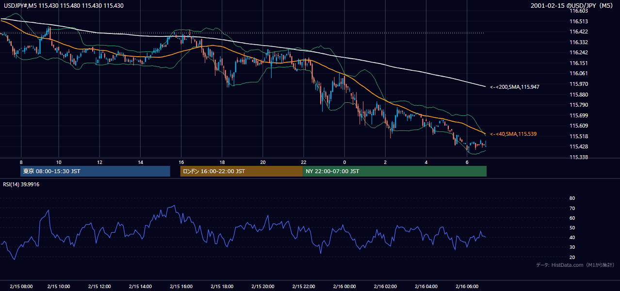 2001-02-15（木） USD/JPY 5分足チャート