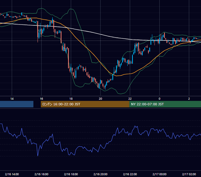 2001年2月16日（金） USD/JPY 5分足チャート