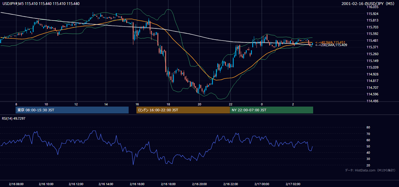 2001-02-16（金） USD/JPY 5分足チャート