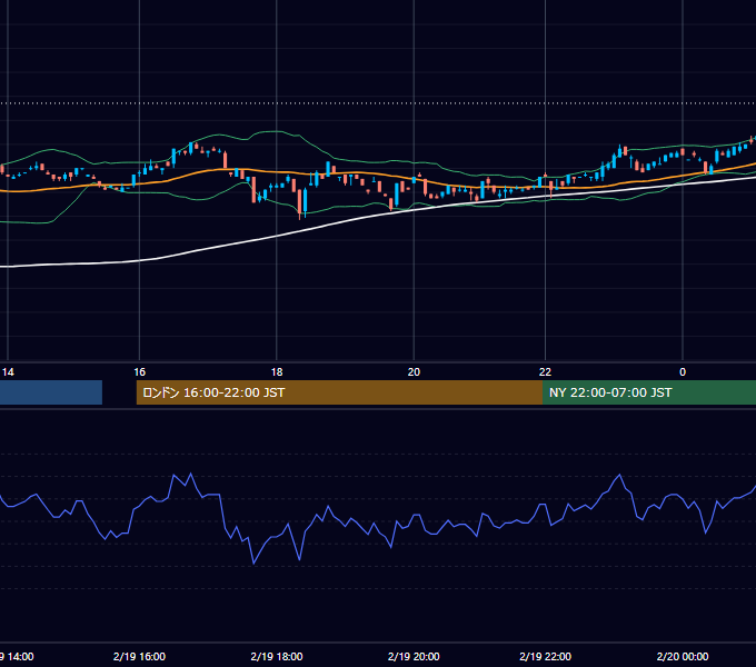 2001年2月19日（月） USD/JPY 5分足チャート