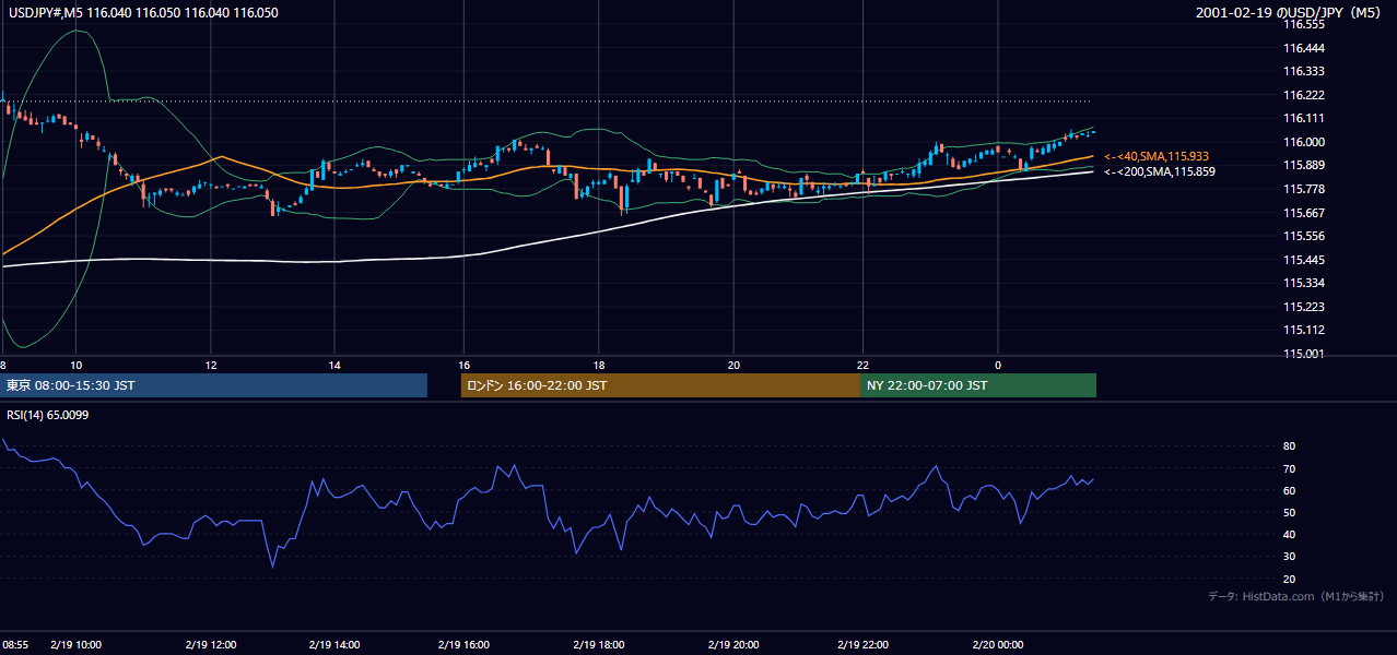 2001-02-19（月） USD/JPY 5分足チャート