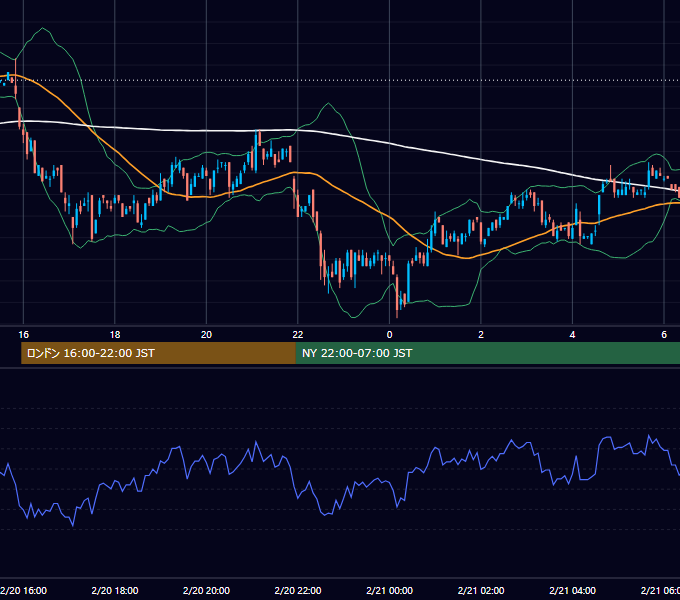 2001年2月20日（火） USD/JPY 5分足チャート