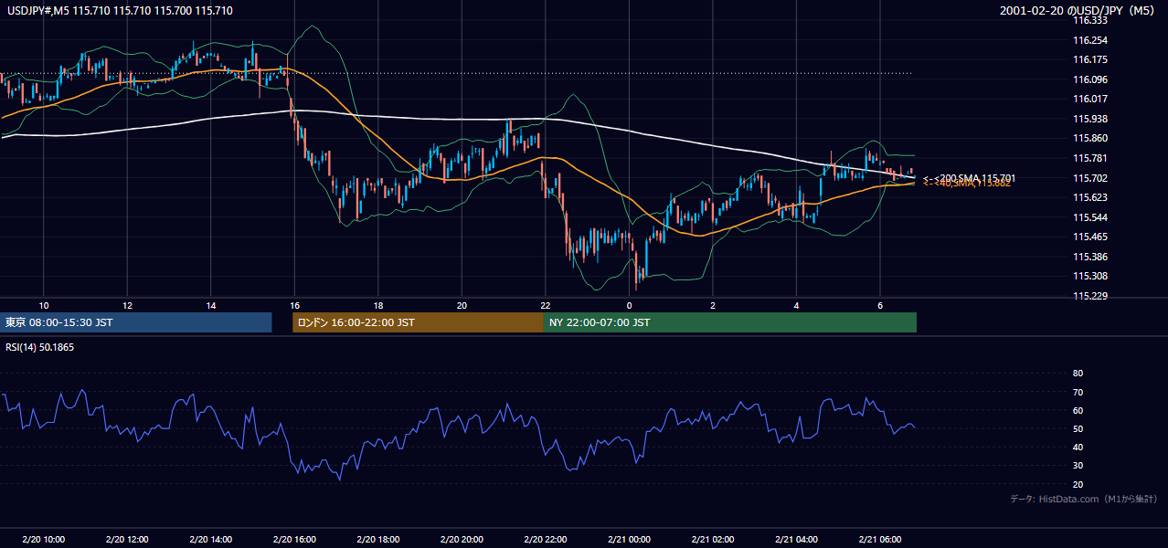 2001-02-20（火） USD/JPY 5分足チャート