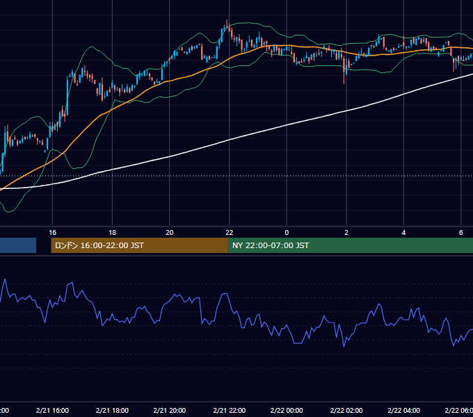 2001年2月21日（水） USD/JPY 5分足チャート