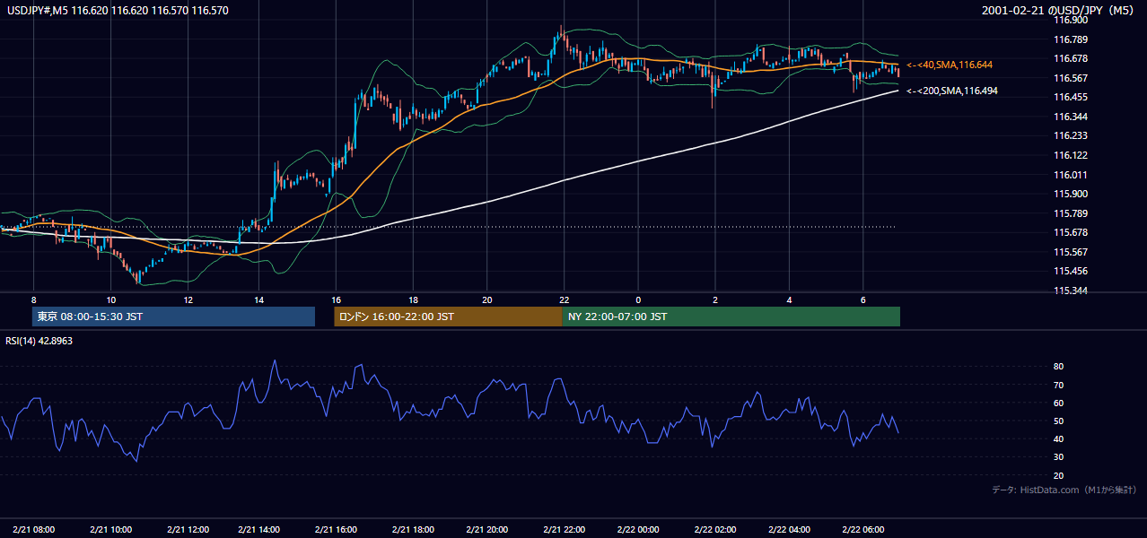 2001-02-21（水） USD/JPY 5分足チャート