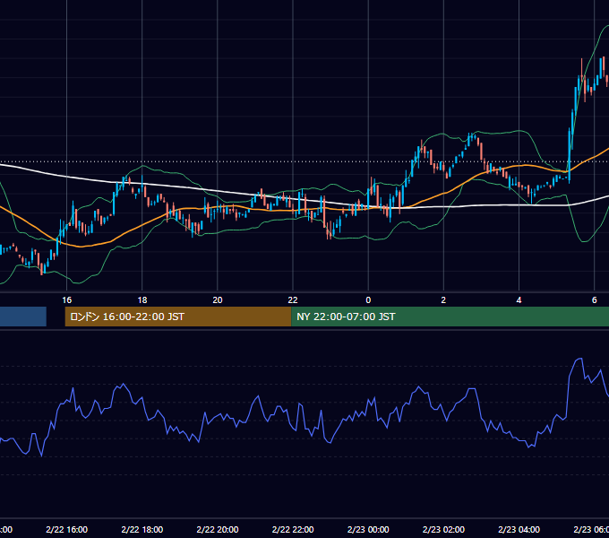 2001年2月22日（木） USD/JPY 5分足チャート