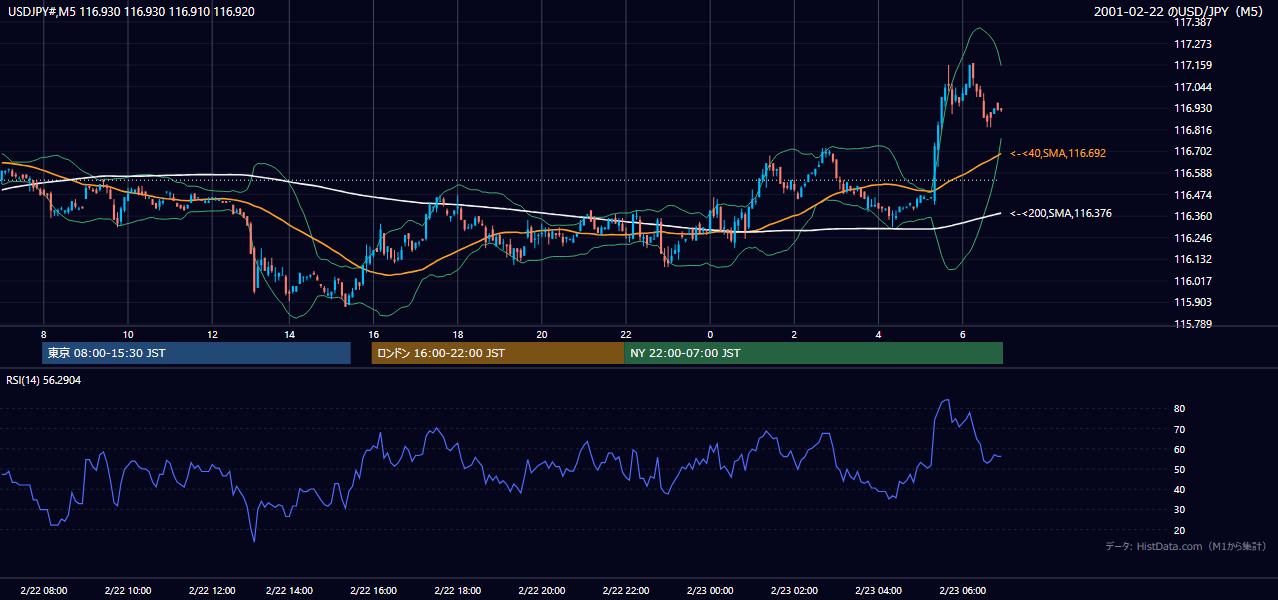2001-02-22（木） USD/JPY 5分足チャート