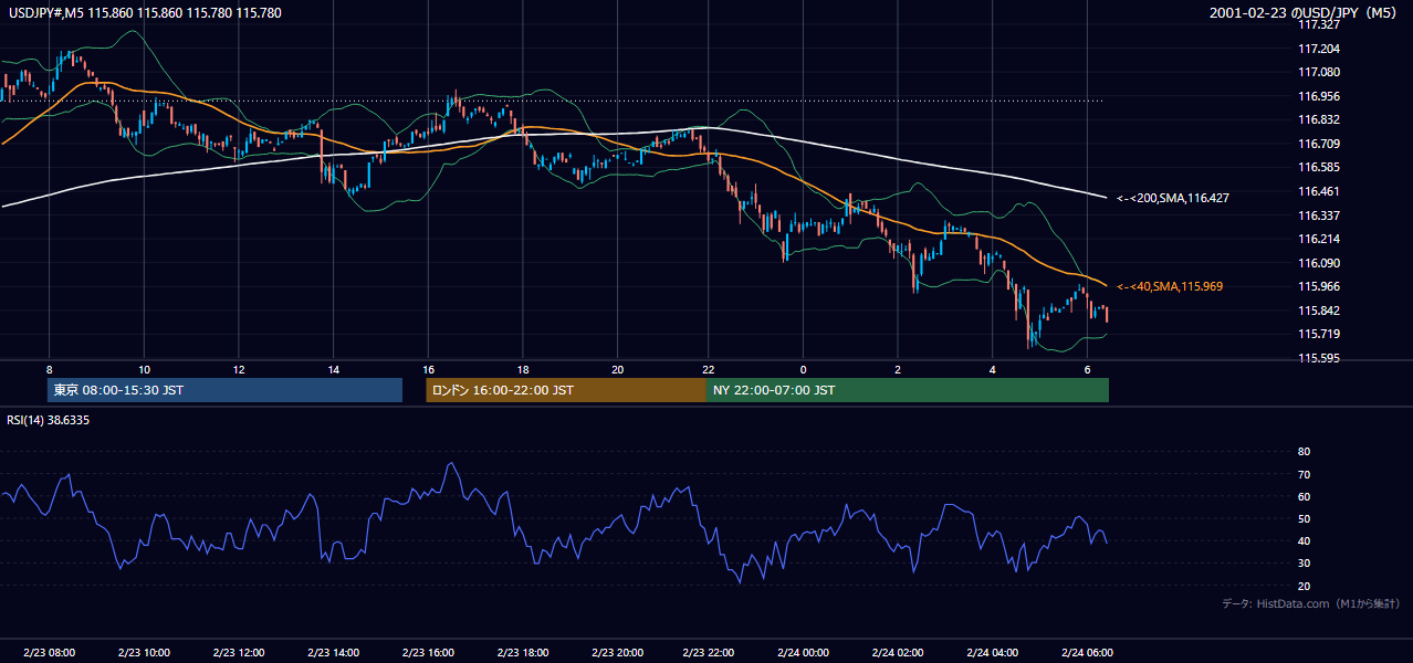 2001-02-23（金） USD/JPY 5分足チャート
