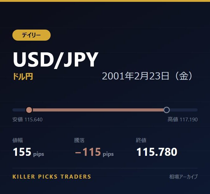 USD/JPY 2001年2月23日（金） 値幅155pips