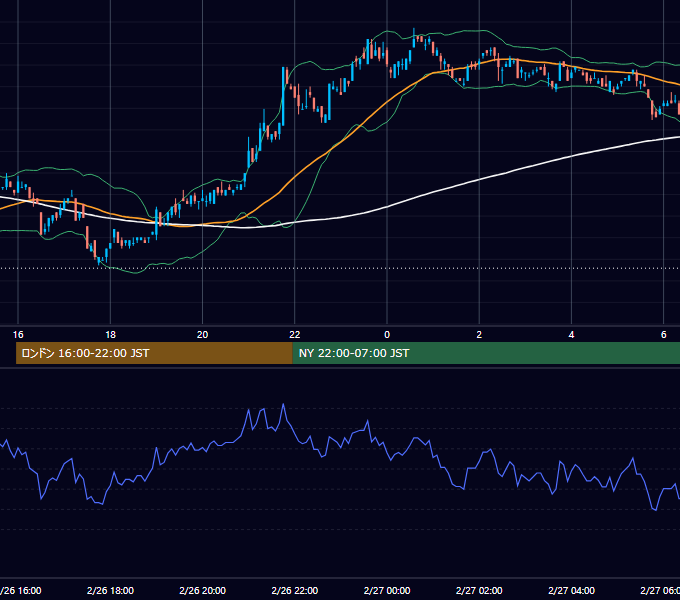 2001年2月26日（月） USD/JPY 5分足チャート