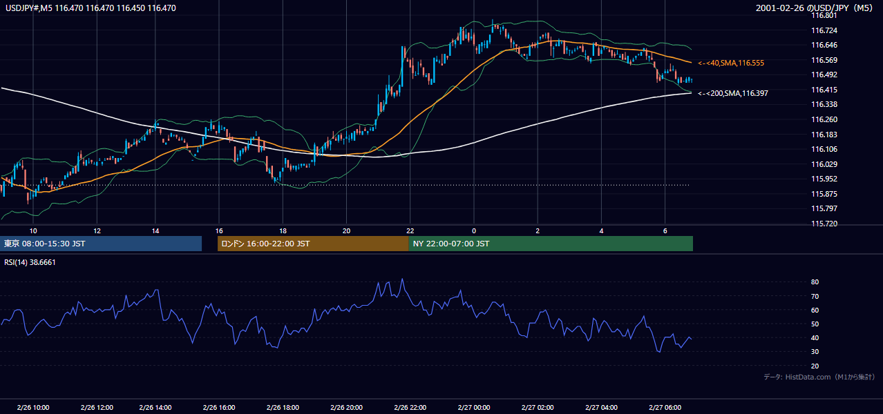 2001-02-26（月） USD/JPY 5分足チャート