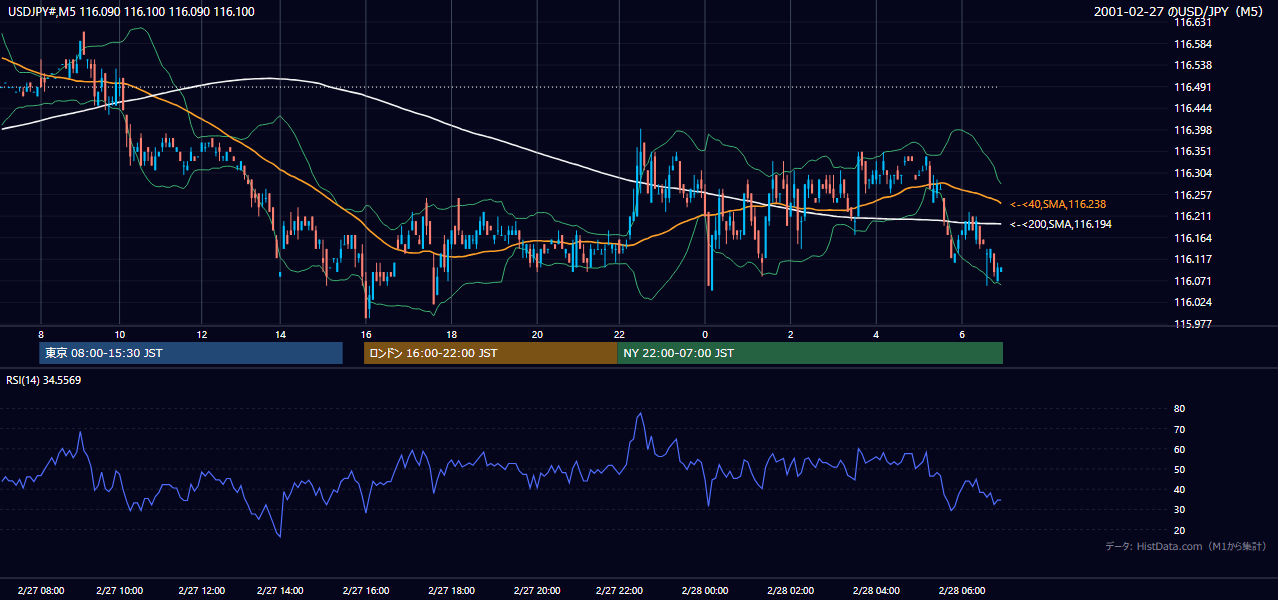 2001-02-27（火） USD/JPY 5分足チャート