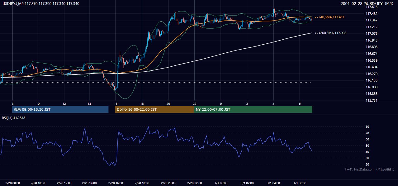 2001年2月28日(水) USD/JPY 5分足チャート