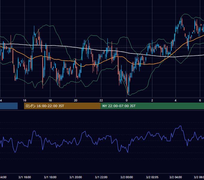 2001年3月1日（木） USD/JPY 5分足チャート