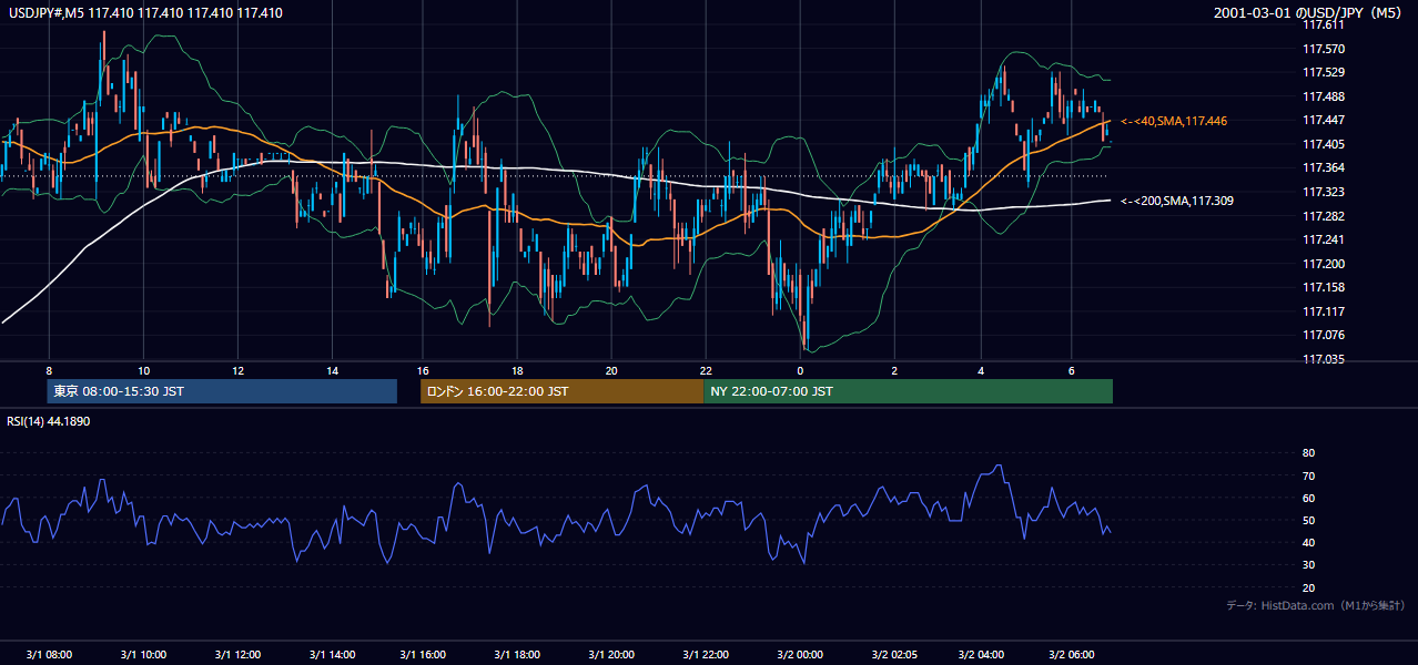 2001-03-01（木） USD/JPY 5分足チャート