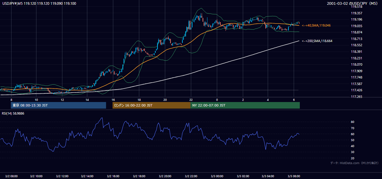 2001-03-02（金） USD/JPY 5分足チャート