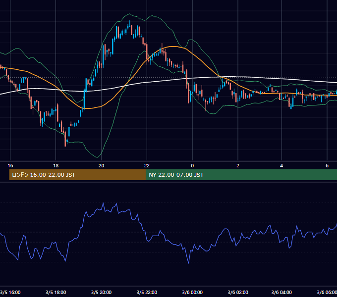 2001年3月5日（月） USD/JPY 5分足チャート