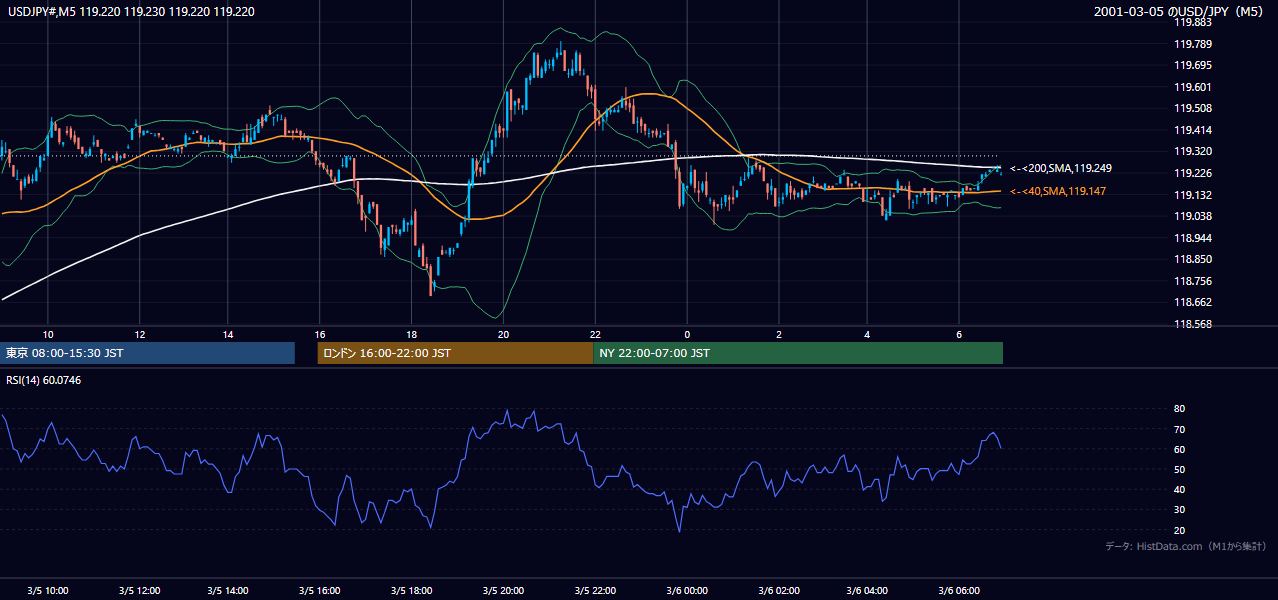 2001-03-05（月） USD/JPY 5分足チャート