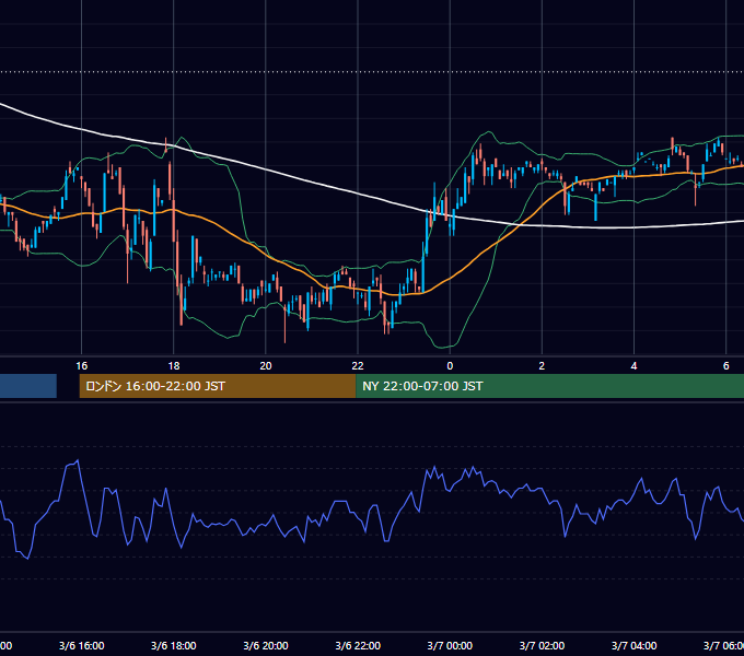 2001年3月6日（火） USD/JPY 5分足チャート