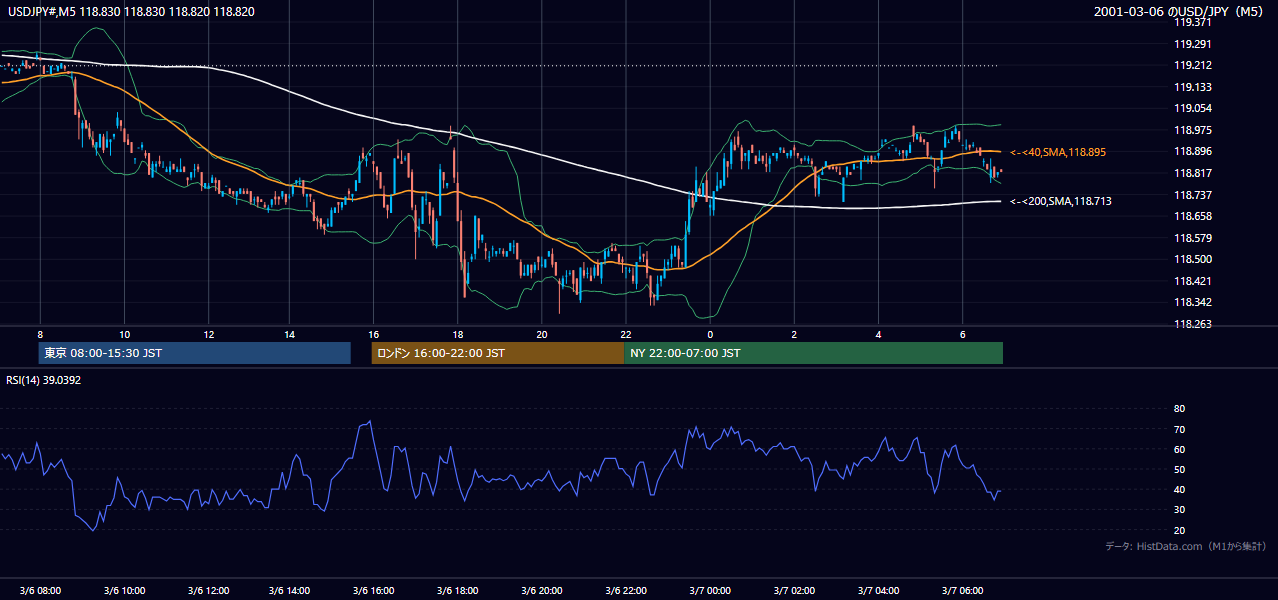 2001-03-06（火） USD/JPY 5分足チャート
