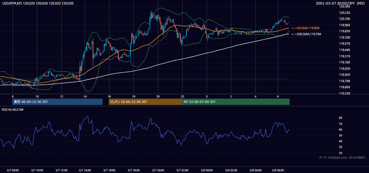 2001-03-07（水） USD/JPY 5分足チャート