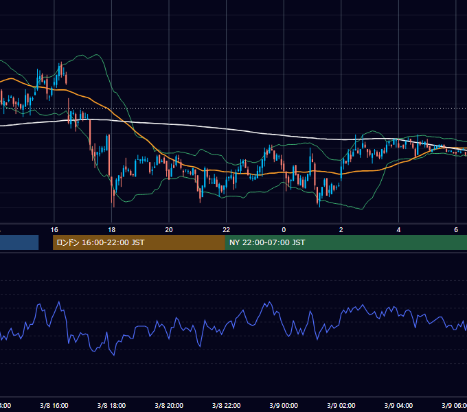 2001年3月8日（木） USD/JPY 5分足チャート