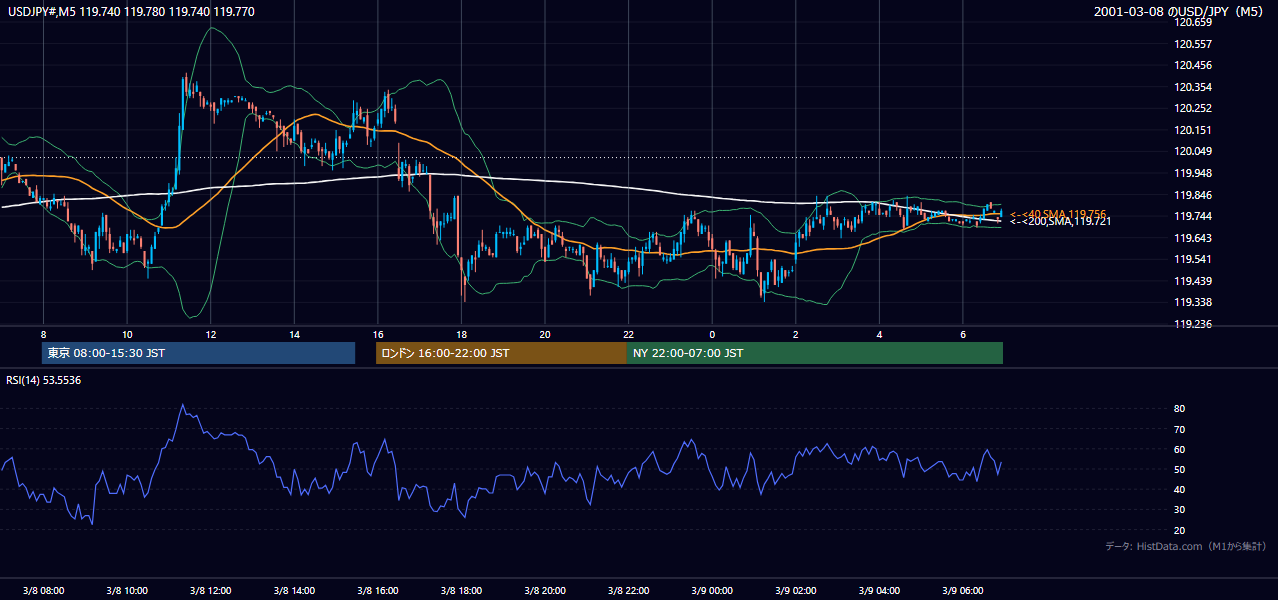 2001-03-08（木） USD/JPY 5分足チャート