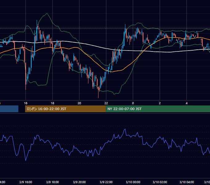 2001年3月9日（金） USD/JPY 5分足チャート