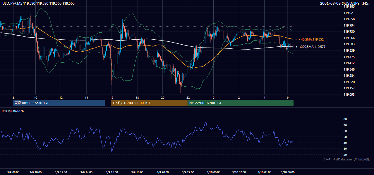 2001-03-09（金） USD/JPY 5分足チャート