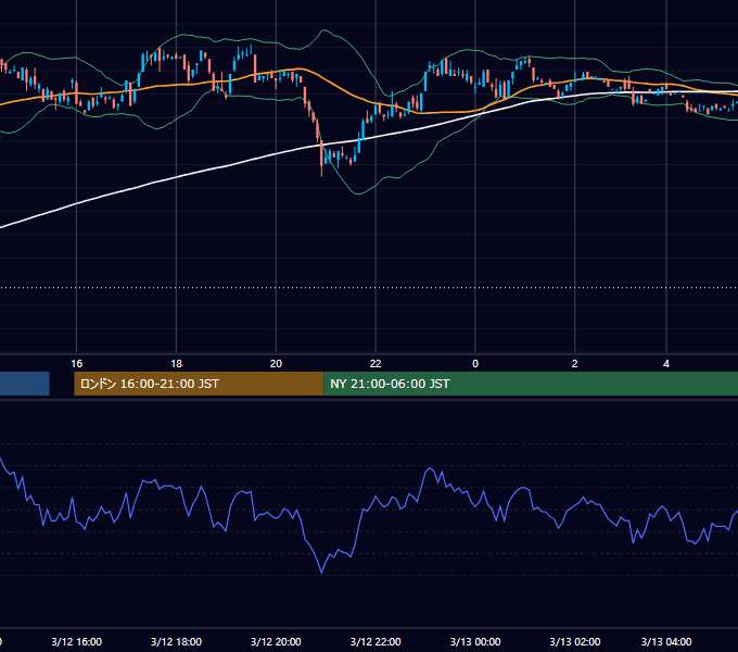 2001年3月12日（月） USD/JPY 5分足チャート