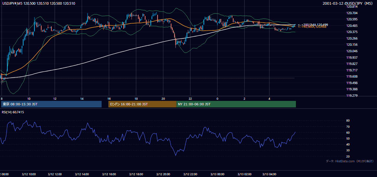 2001-03-12（月） USD/JPY 5分足チャート