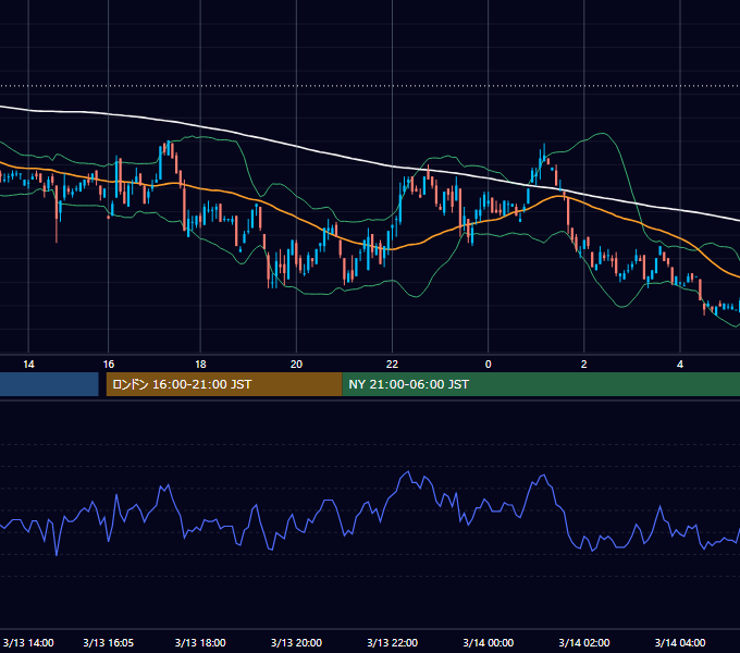 2001年3月13日（火） USD/JPY 5分足チャート