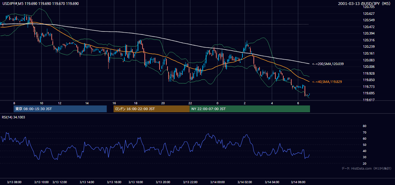 2001年3月13日(火) USD/JPY 5分足チャート