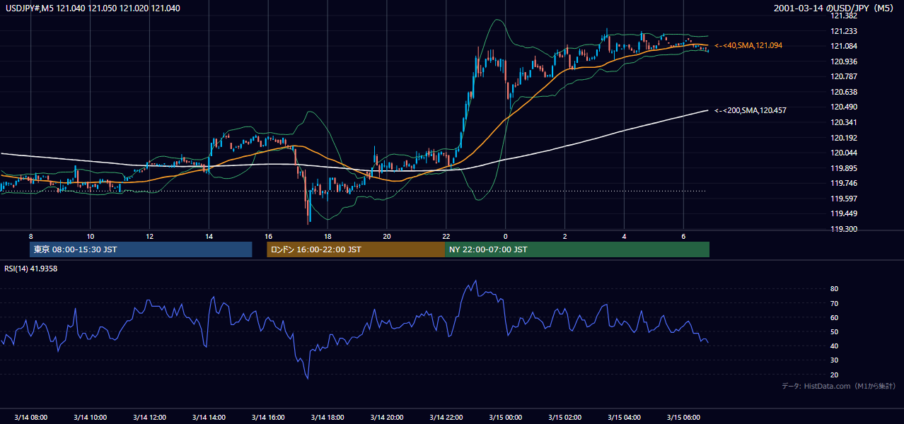 2001年3月14日(水) USD/JPY 5分足チャート