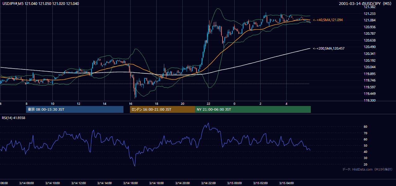 2001-03-14（水） USD/JPY 5分足チャート