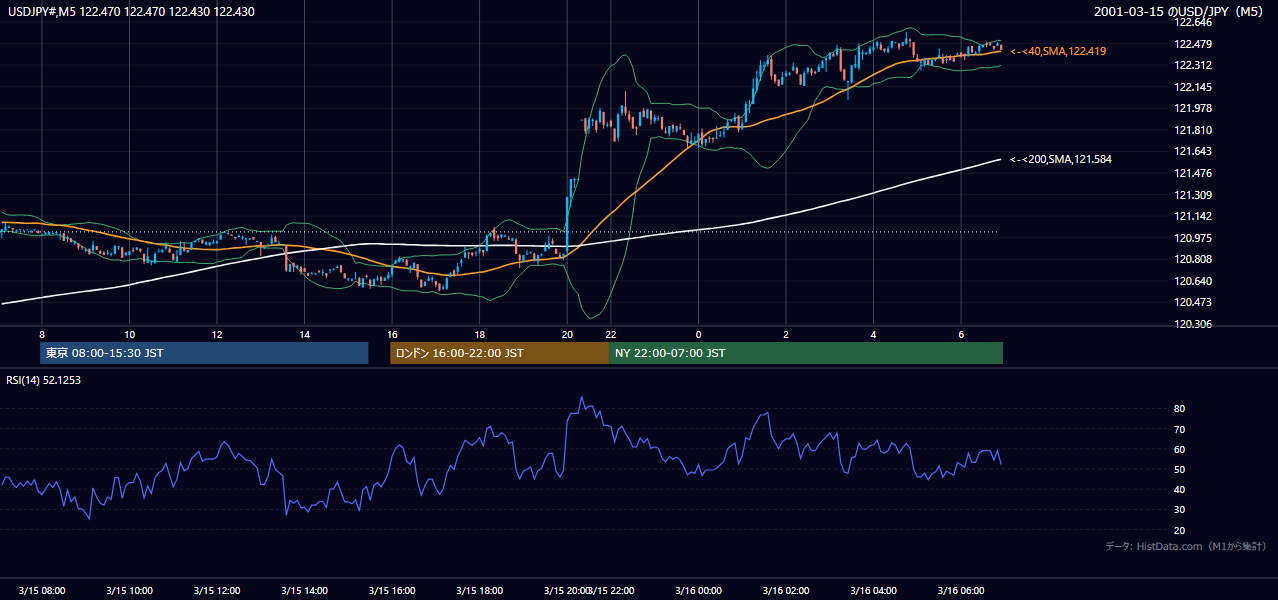 2001年3月15日(木) USD/JPY 5分足チャート