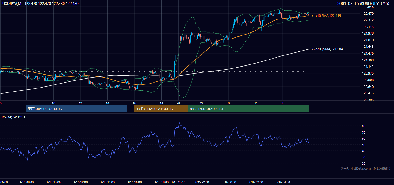 2001-03-15（木） USD/JPY 5分足チャート