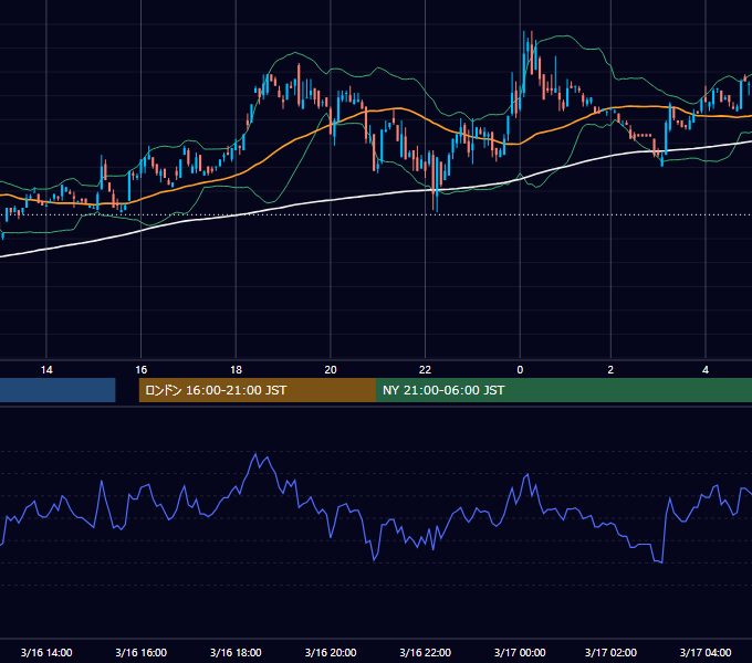 2001年3月16日（金） USD/JPY 5分足チャート