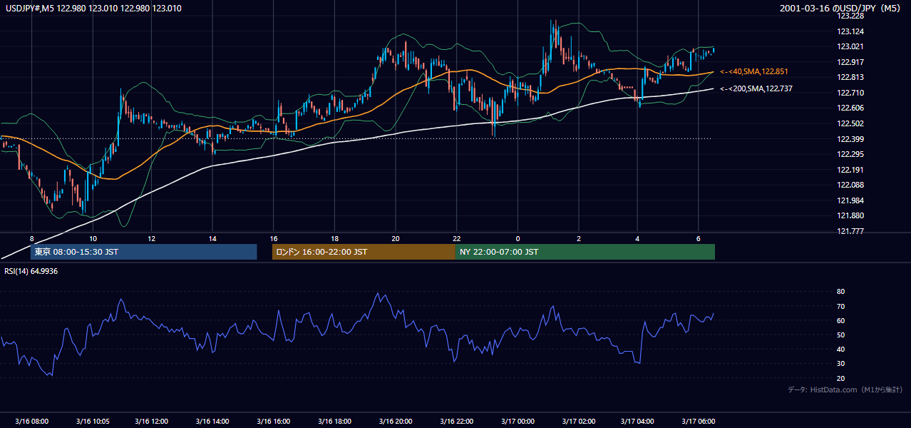 2001年3月16日（金） USD/JPY 5分足チャート