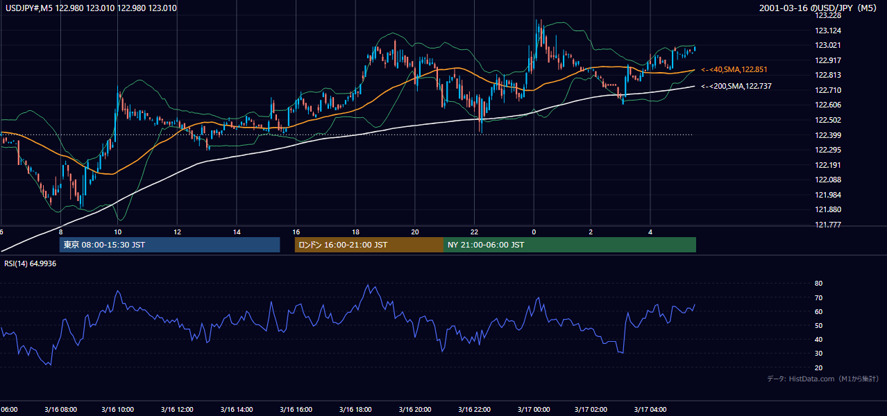 2001-03-16（金） USD/JPY 5分足チャート